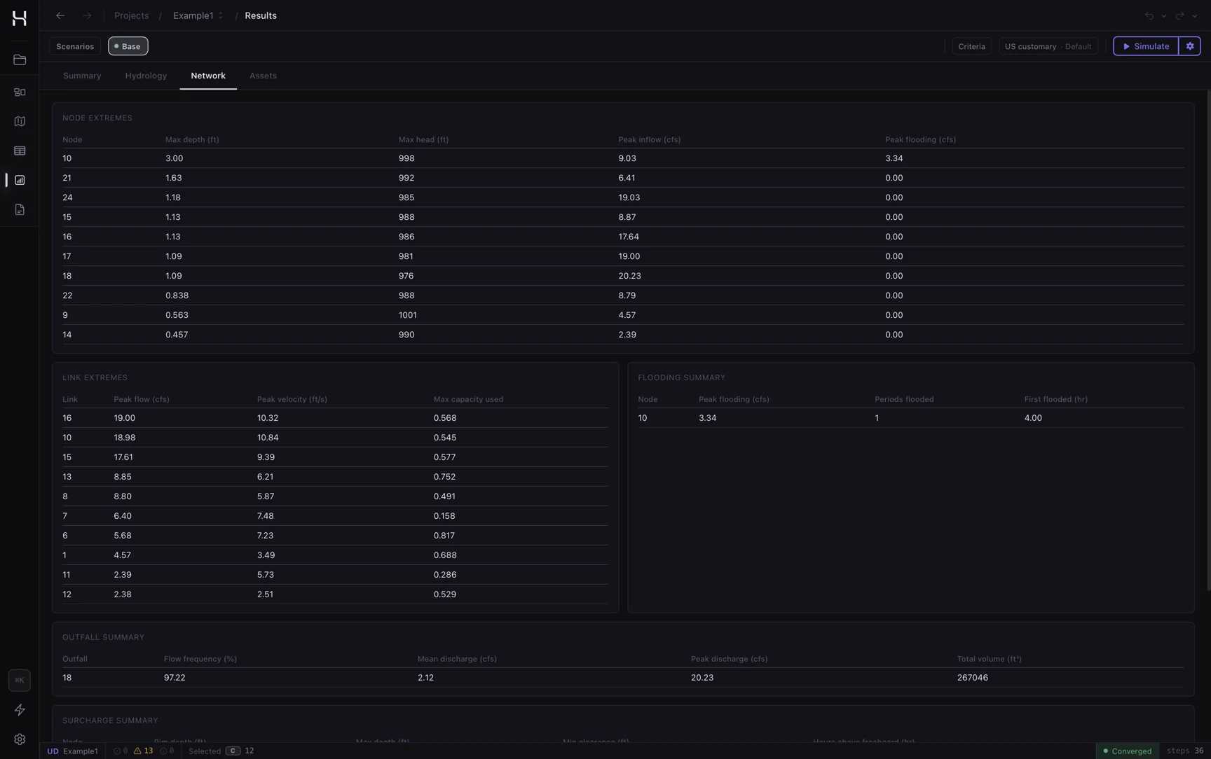 The results view: tables of node extremes, link extremes, a flooding summary and an outfall summary.